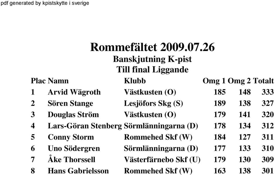 178 134 312 5 Conny Storm Rommehed Skf (W) 184 127 311 6 Uno Södergren Sörmlänningarna (D) 177 133