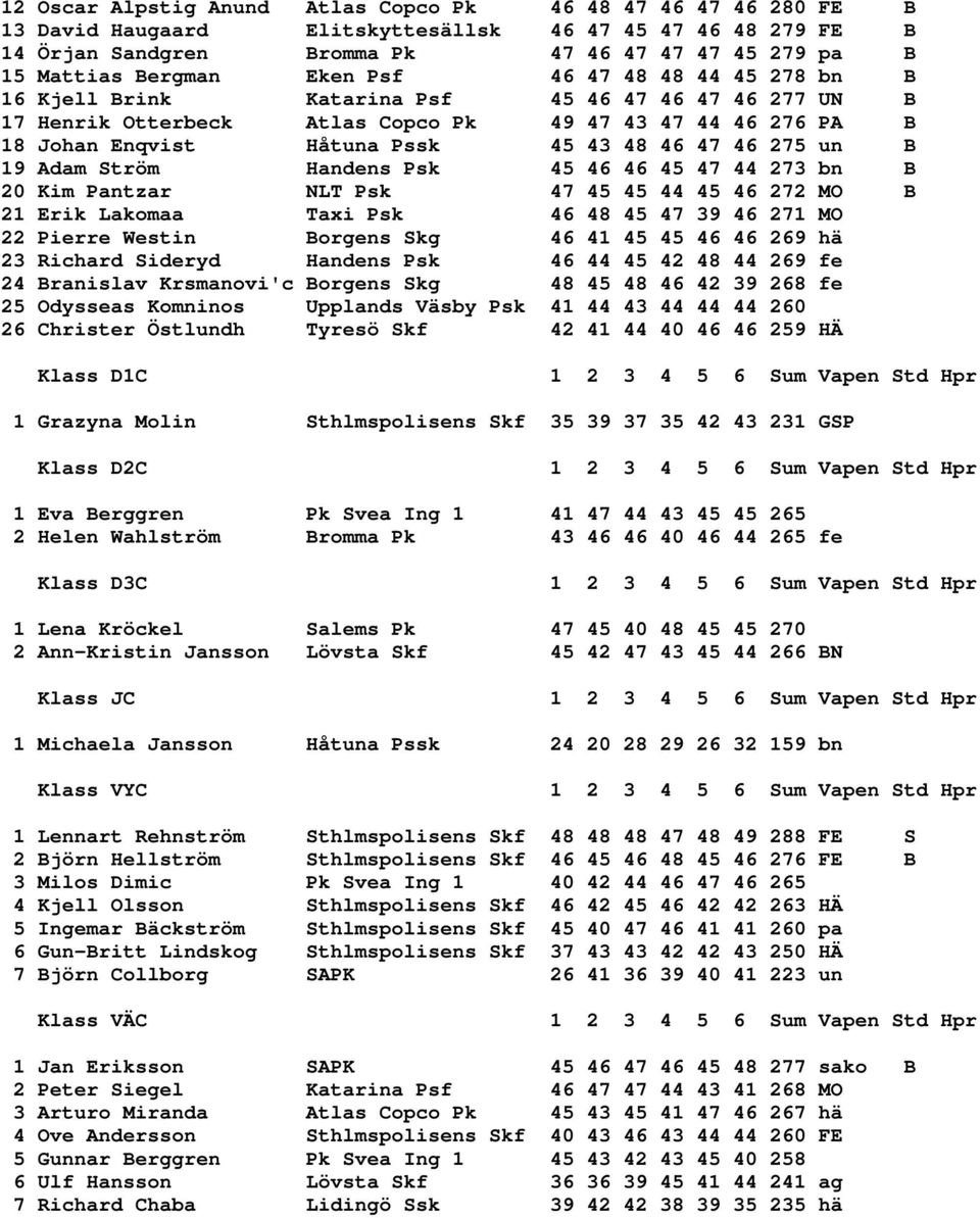 46 47 46 275 un B 19 Adam Ström Handens Psk 45 46 46 45 47 44 273 bn B 20 Kim Pantzar NLT Psk 47 45 45 44 45 46 272 MO B 21 Erik Lakomaa Taxi Psk 46 48 45 47 39 46 271 MO 22 Pierre Westin Borgens Skg