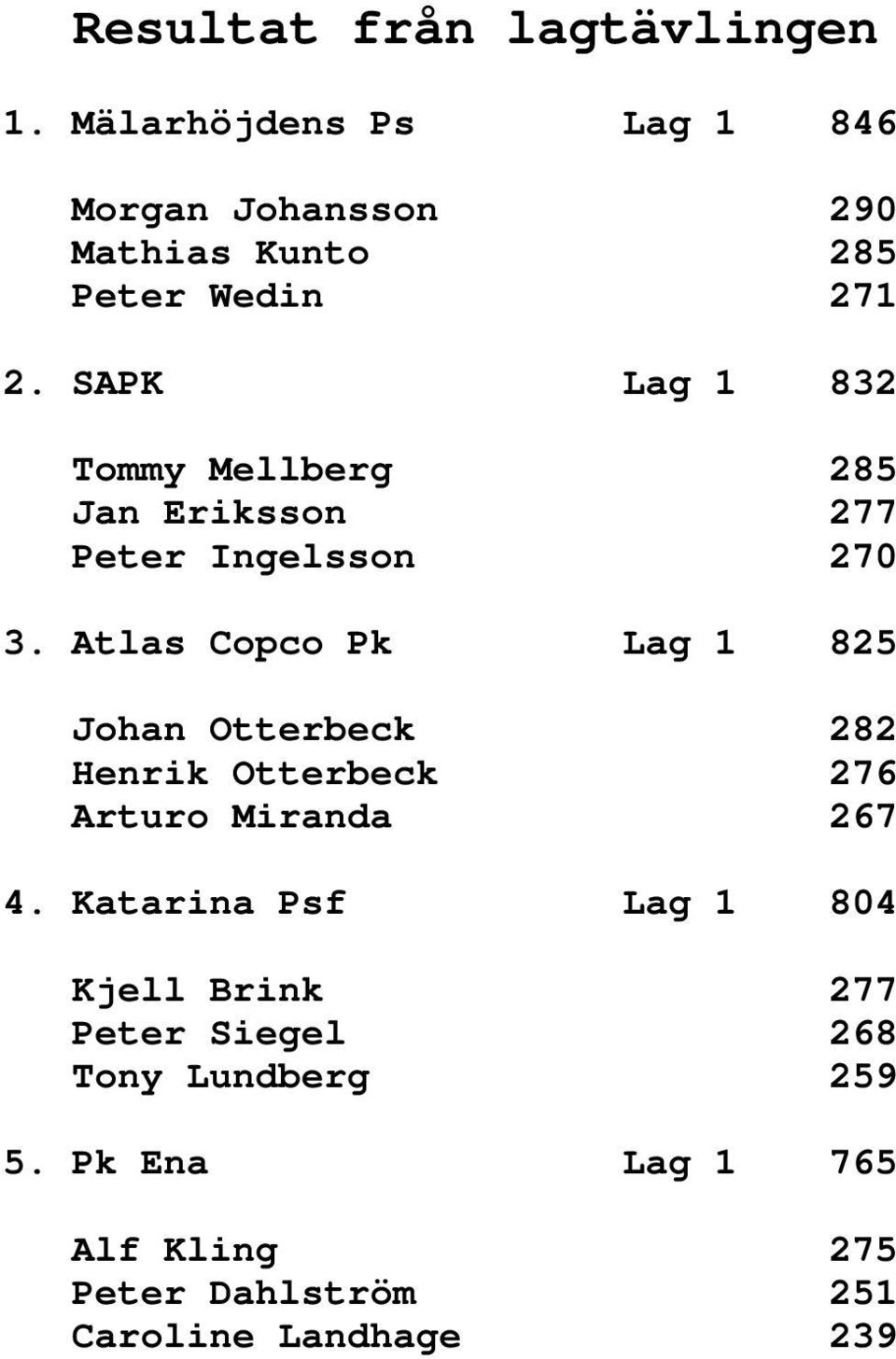 SAPK Lag 1 832 Tommy Mellberg 285 Jan Eriksson 277 Peter Ingelsson 270 3.