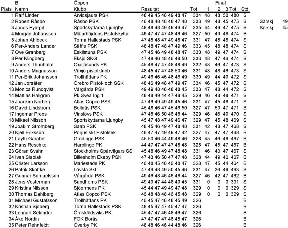 Hällestads PSK 47 45 48 47 49 48 47 331 47 48 48 474 S 6 Per-Anders Lander Säffle PSK 48 48 47 48 47 49 46 333 45 48 48 474 S 7 Ove Granberg Eskilstuna PSK 47 45 46 49 48 48 47 330 48 49 47 474 S 8