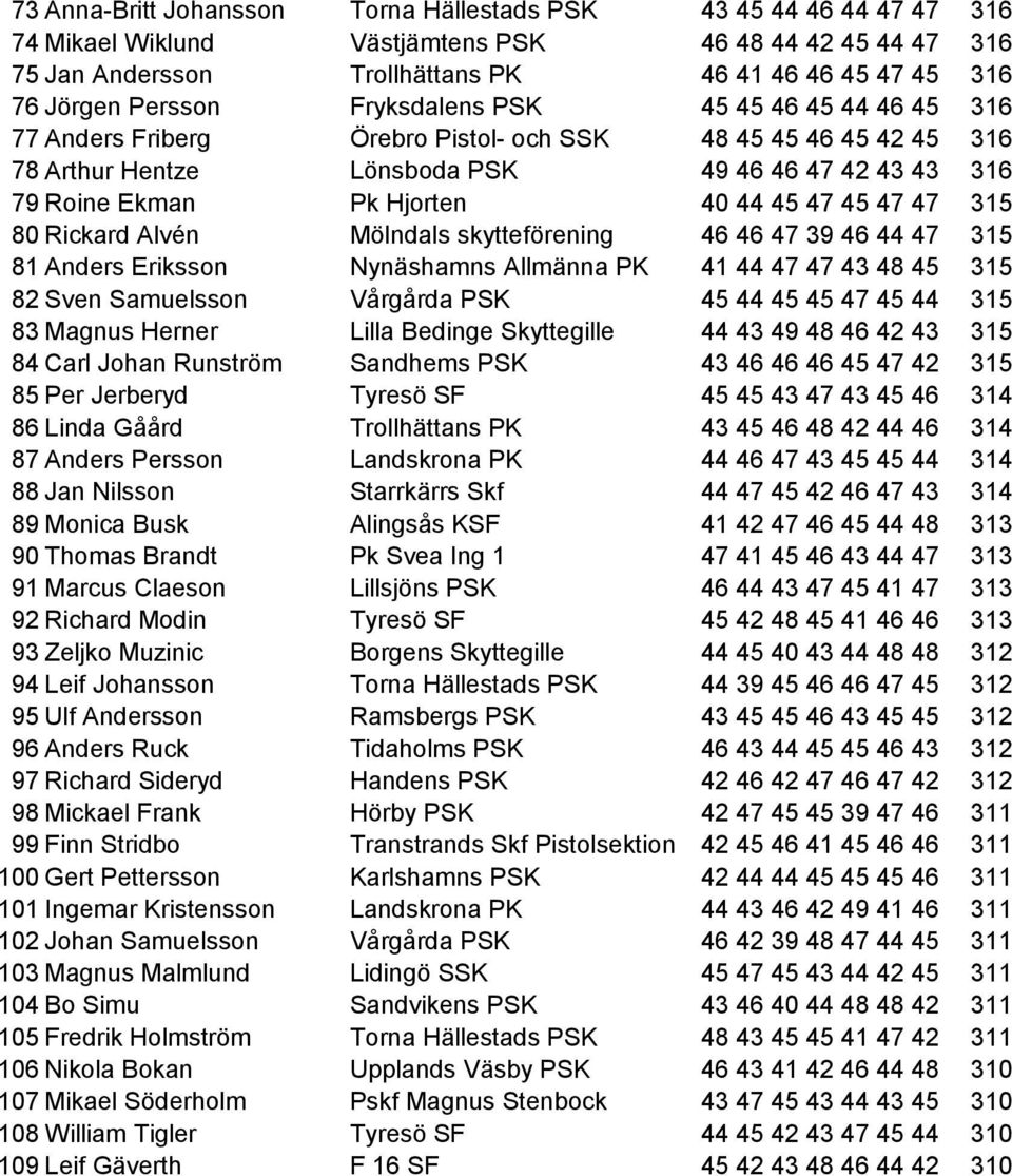 44 45 47 45 47 47 315 80 Rickard Alvén Mölndals skytteförening 46 46 47 39 46 44 47 315 81 Anders Eriksson Nynäshamns Allmänna PK 41 44 47 47 43 48 45 315 82 Sven Samuelsson Vårgårda PSK 45 44 45 45