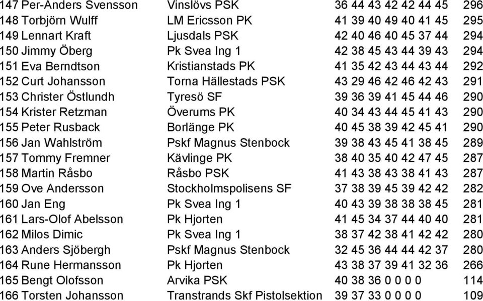 39 41 45 44 46 290 154 Krister Retzman Överums PK 40 34 43 44 45 41 43 290 155 Peter Rusback Borlänge PK 40 45 38 39 42 45 41 290 156 Jan Wahlström Pskf Magnus Stenbock 39 38 43 45 41 38 45 289 157