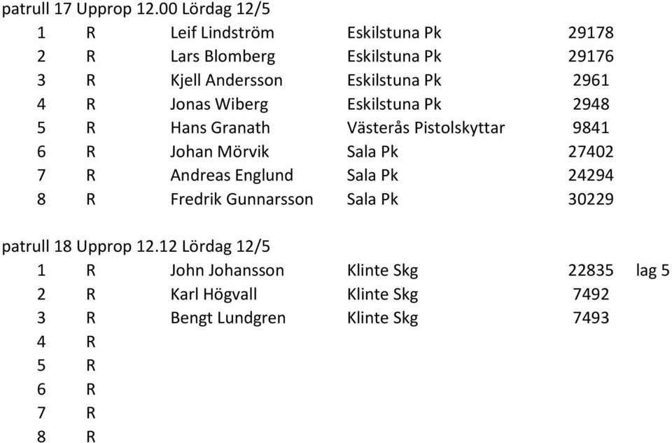 Pk 2961 4 R Jonas Wiberg Eskilstuna Pk 294 5 R Hans Granath Västerås Pistolskyttar 941 6 R Johan Mörvik Sala Pk 27402 7 R