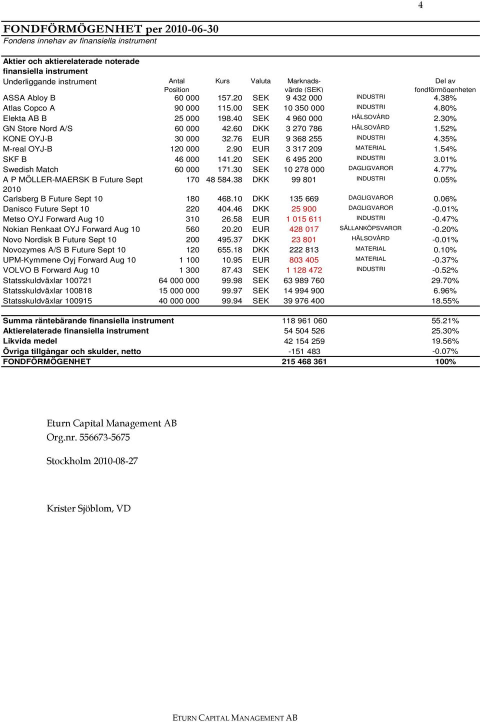 30% GN Store Nord A/S 60 000 42.60 DKK 3 270 786 HÄLSOVÅRD 1.52% KONE OYJ-B 30 000 32.76 EUR 9 368 255 INDUSTRI 4.35% M-real OYJ-B 120 000 2.90 EUR 3 317 209 MATERIAL 1.54% SKF B 46 000 141.