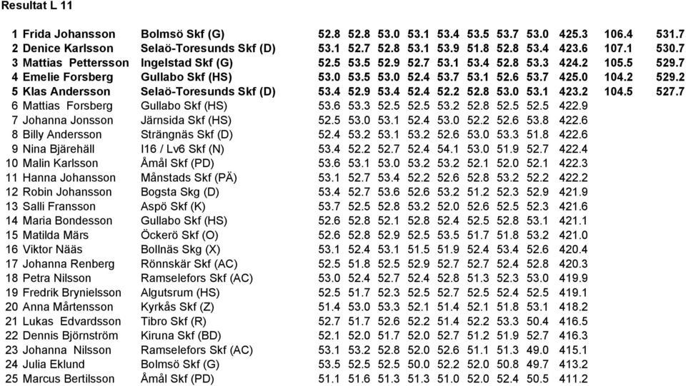 4 5.9 5.4 5.4 5. 5.8 5.0 5.1 4. 104.5 57.7 6 Mattias Forsberg Gullabo Skf (HS) 5.6 5. 5.5 5.5 5. 5.8 5.5 5.5 4.9 7 Johanna Jonsson Järnsida Skf (HS) 5.5 5.0 5.1 5.4 5.0 5. 5.6 5.8 4.