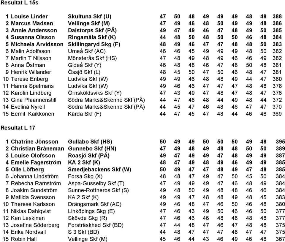 Nilsson Mönsterås Skf (HS) 47 48 49 48 49 46 46 49 8 8 Anna Östman Gideå Skf (Y) 46 48 48 46 47 48 50 48 81 9 Henrik Wilander Össjö Skf (L) 48 45 50 47 50 46 48 47 81 10 Terese Enberg Ludvika Skf (W)