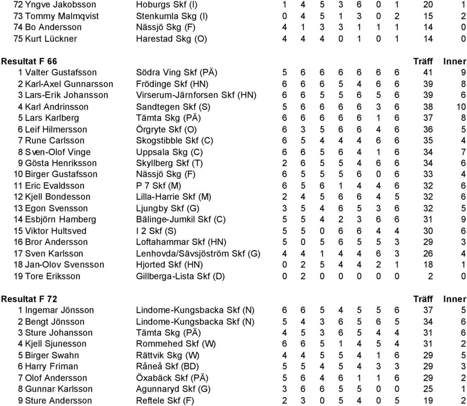 Skf (HN) 6 6 5 5 6 5 6 39 6 4 Karl Andrinsson Sandtegen Skf (S) 5 6 6 6 6 3 6 38 10 5 Lars Karlberg Tämta Skg (PÄ) 6 6 6 6 6 1 6 37 8 6 Leif Hilmersson Örgryte Skf (O) 6 3 5 6 6 4 6 36 5 7 Rune