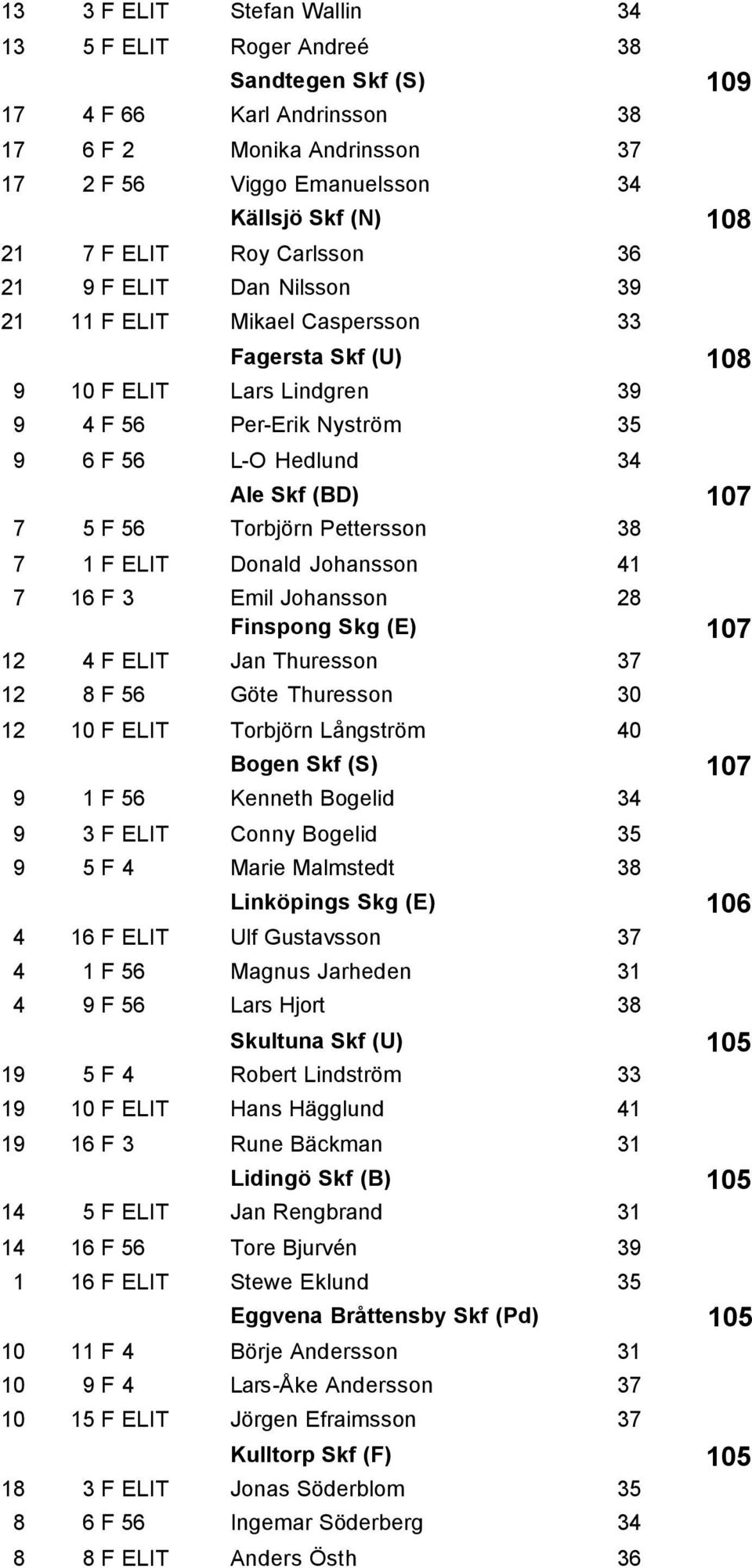 107 7 5 F 56 Torbjörn Pettersson 38 7 1 F ELIT Donald Johansson 41 7 16 F 3 Emil Johansson 28 Finspong Skg (E) 107 12 4 F ELIT Jan Thuresson 37 12 8 F 56 Göte Thuresson 30 12 10 F ELIT Torbjörn