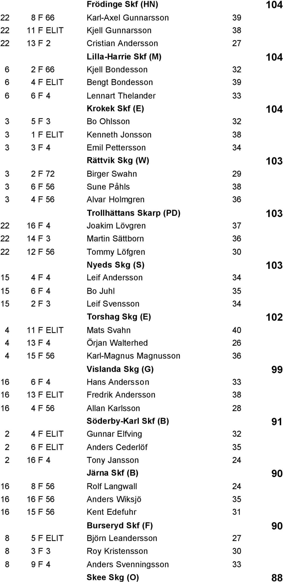 Påhls 38 3 4 F 56 Alvar Holmgren 36 Trollhättans Skarp (PD) 103 22 16 F 4 Joakim Lövgren 37 22 14 F 3 Martin Sättborn 36 22 12 F 56 Tommy Löfgren 30 Nyeds Skg (S) 103 15 4 F 4 Leif Andersson 34 15 6