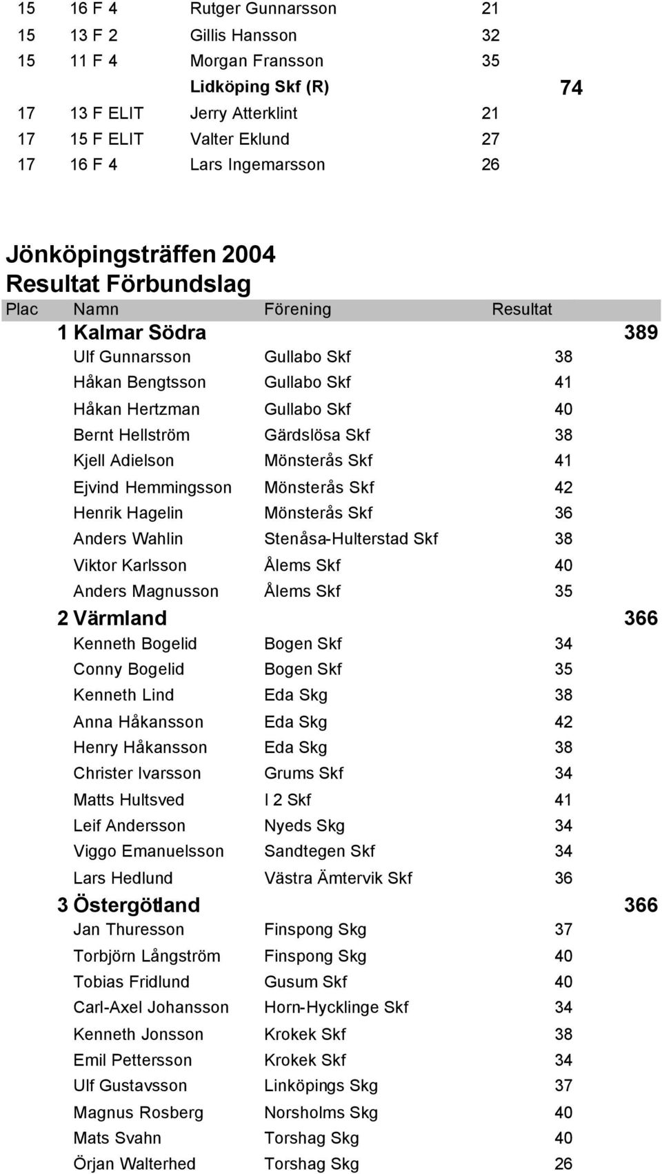 Hellström Gärdslösa Skf 38 Kjell Adielson Mönsterås Skf 41 Ejvind Hemmingsson Mönsterås Skf 42 Henrik Hagelin Mönsterås Skf 36 Anders Wahlin Stenåsa-Hulterstad Skf 38 Viktor Karlsson Ålems Skf 40