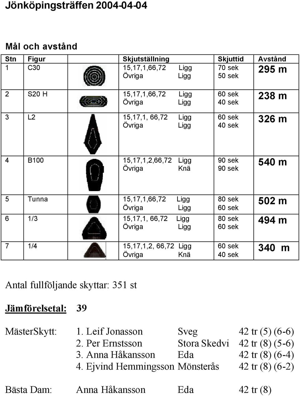 Ligg Övriga Ligg 7 1/4 15,17,1,2, 66,72 Ligg Övriga Knä 80 sek 60 sek 80 sek 60 sek 60 sek 40 sek 502 m 494 m 340 m Antal fullföljande skyttar: 351 st Jämförelsetal: 39 MästerSkytt: 1.