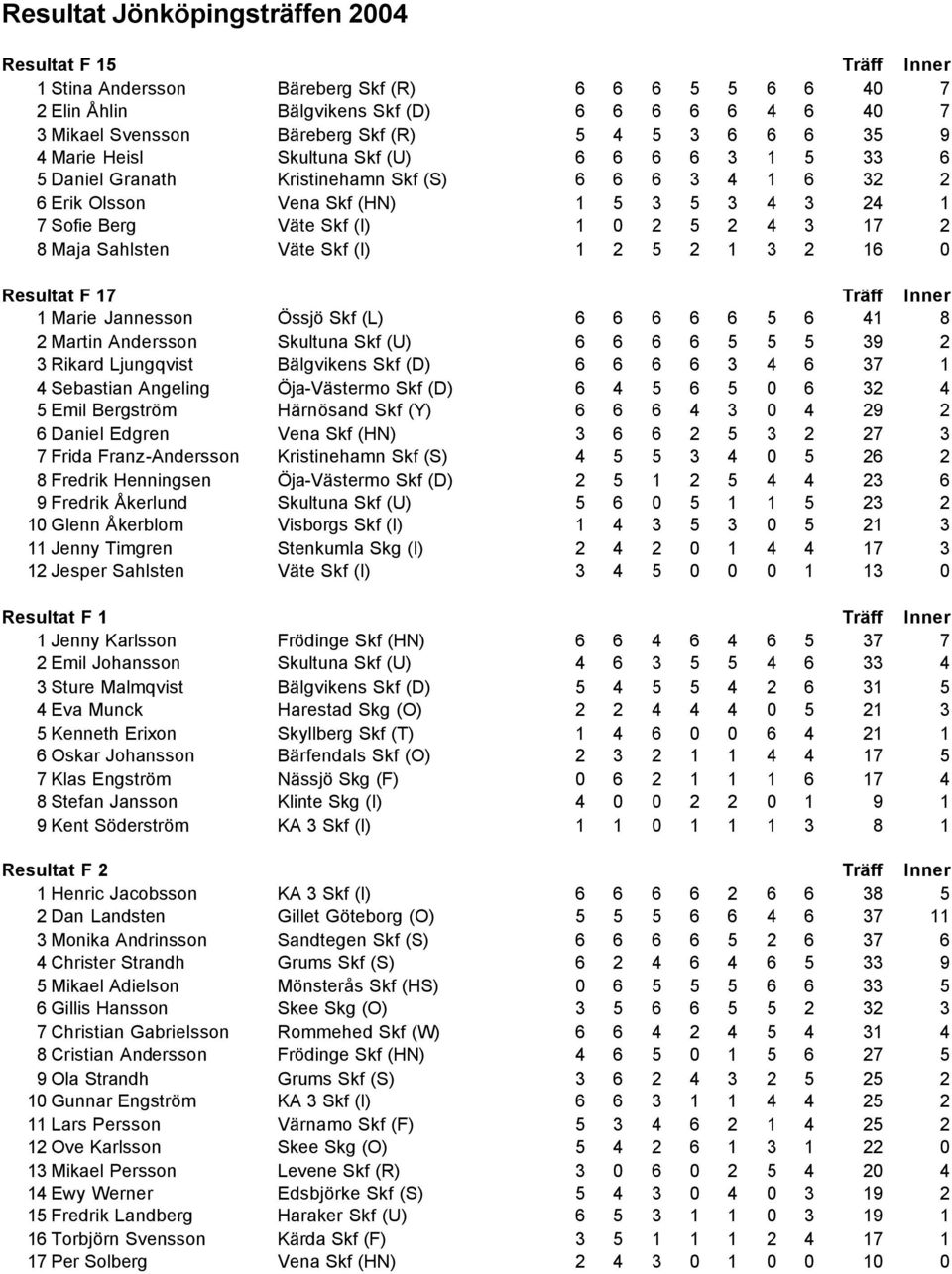 0 2 5 2 4 3 17 2 8 Maja Sahlsten Väte Skf (I) 1 2 5 2 1 3 2 16 0 Resultat F 17 Träff Inner 1 Marie Jannesson Össjö Skf (L) 6 6 6 6 6 5 6 41 8 2 Martin Andersson Skultuna Skf (U) 6 6 6 6 5 5 5 39 2 3