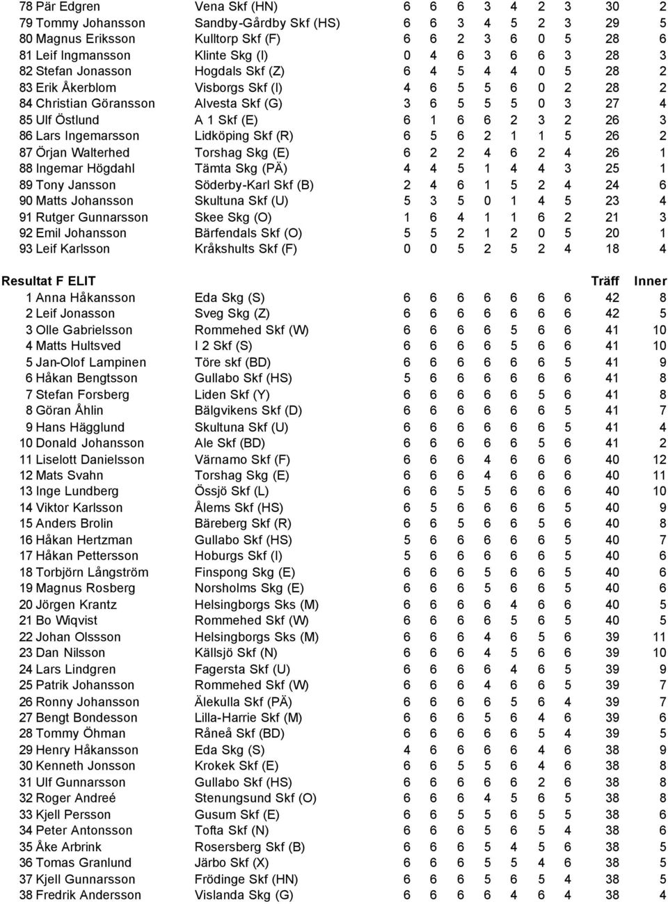 1 Skf (E) 6 1 6 6 2 3 2 26 3 86 Lars Ingemarsson Lidköping Skf (R) 6 5 6 2 1 1 5 26 2 87 Örjan Walterhed Torshag Skg (E) 6 2 2 4 6 2 4 26 1 88 Ingemar Högdahl Tämta Skg (PÄ) 4 4 5 1 4 4 3 25 1 89