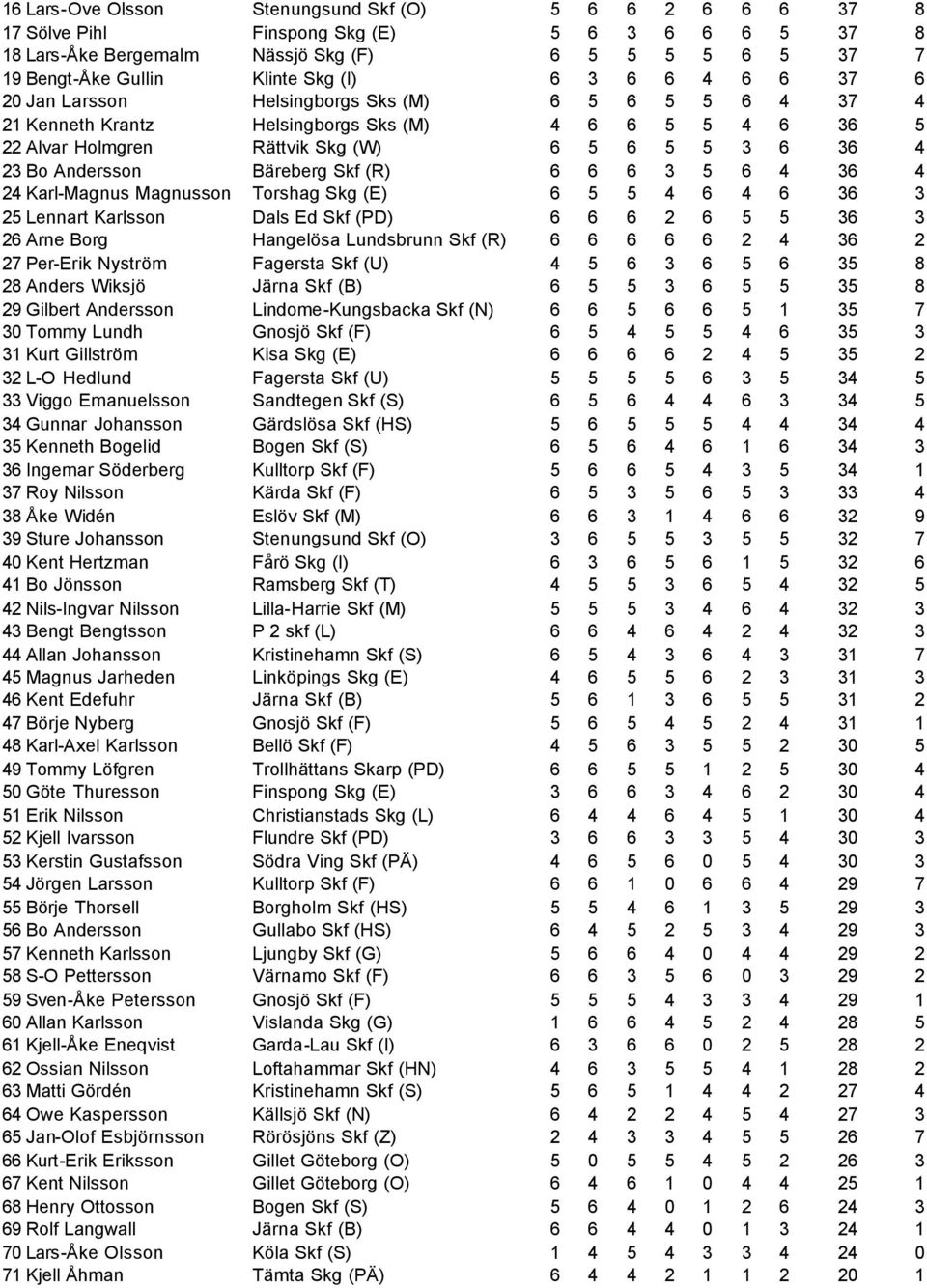 Andersson Bäreberg Skf (R) 6 6 6 3 5 6 4 36 4 24 Karl-Magnus Magnusson Torshag Skg (E) 6 5 5 4 6 4 6 36 3 25 Lennart Karlsson Dals Ed Skf (PD) 6 6 6 2 6 5 5 36 3 26 Arne Borg Hangelösa Lundsbrunn Skf