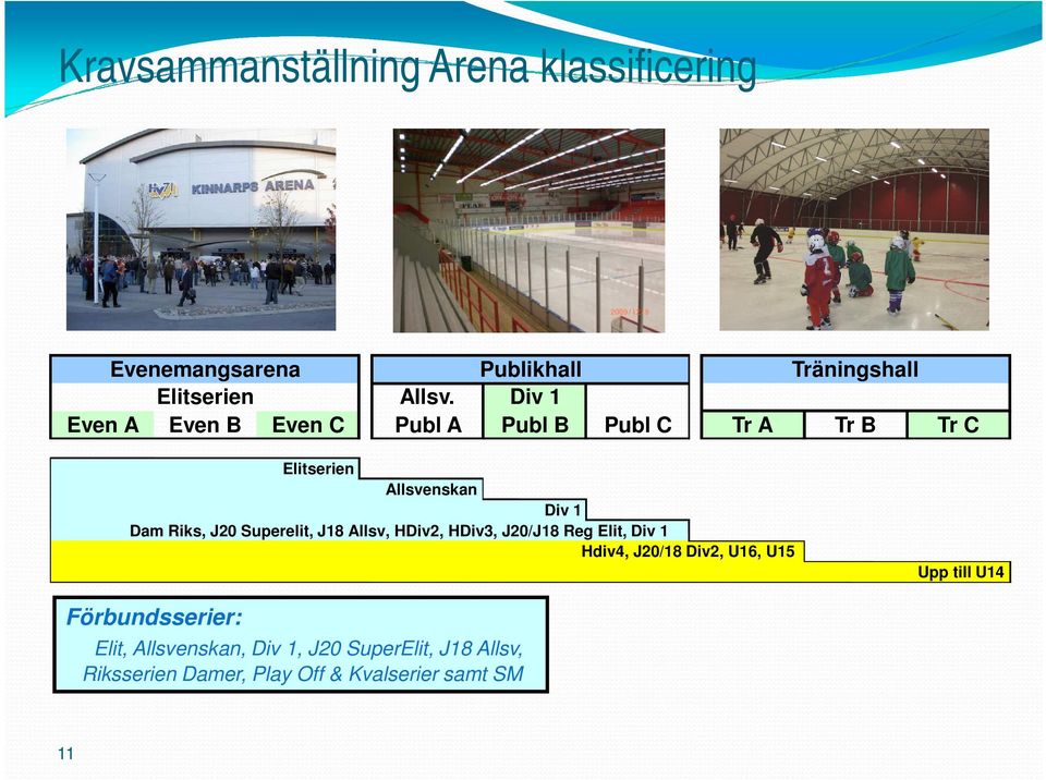 Superelit, J18 Allsv, HDiv2, HDiv3, J20/J18 Reg Elit, Div 1 Hdiv4, J20/18 Div2, U16, U15 Upp till U14