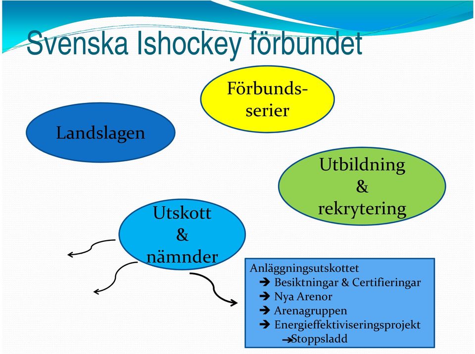 Anläggningsutskottet Besiktningar & Certifieringar