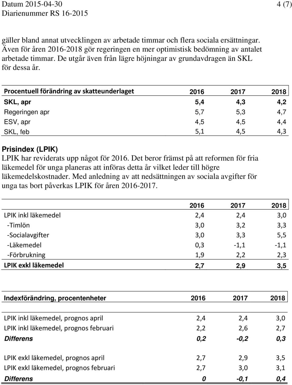 Procentuell förändring av skatteunderlaget 2016 2017 2018 SKL, apr 5,4 4,3 4,2 Regeringen apr 5,7 5,3 4,7 ESV, apr 4,5 4,5 4,4 SKL, feb 5,1 4,5 4,3 Prisindex (LPIK) LPIK har reviderats upp något för