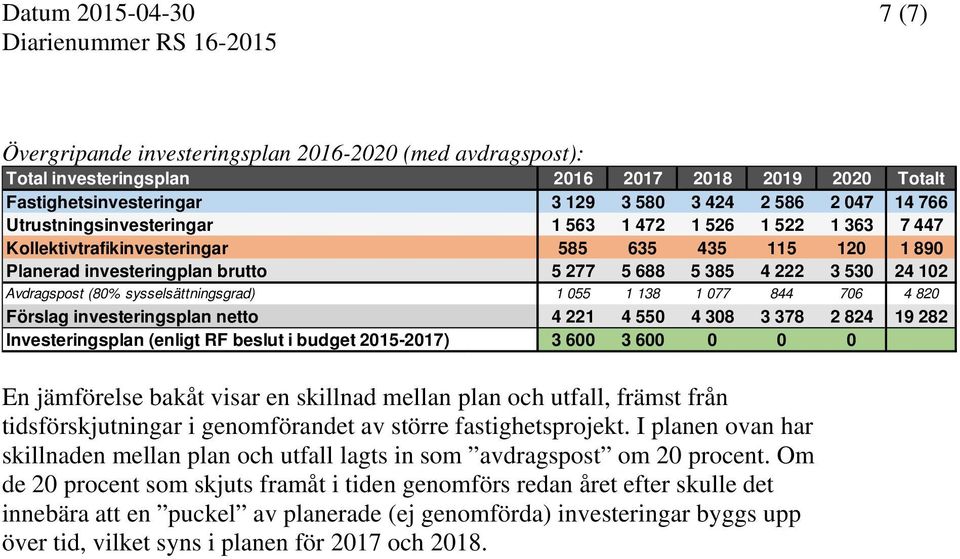 (80% sysselsättningsgrad) 1 055 1 138 1 077 844 706 4 820 Förslag investeringsplan netto 4 221 4 550 4 308 3 378 2 824 19 282 Investeringsplan (enligt RF beslut i budget 2015-2017) 3 600 3 600 0 0 0