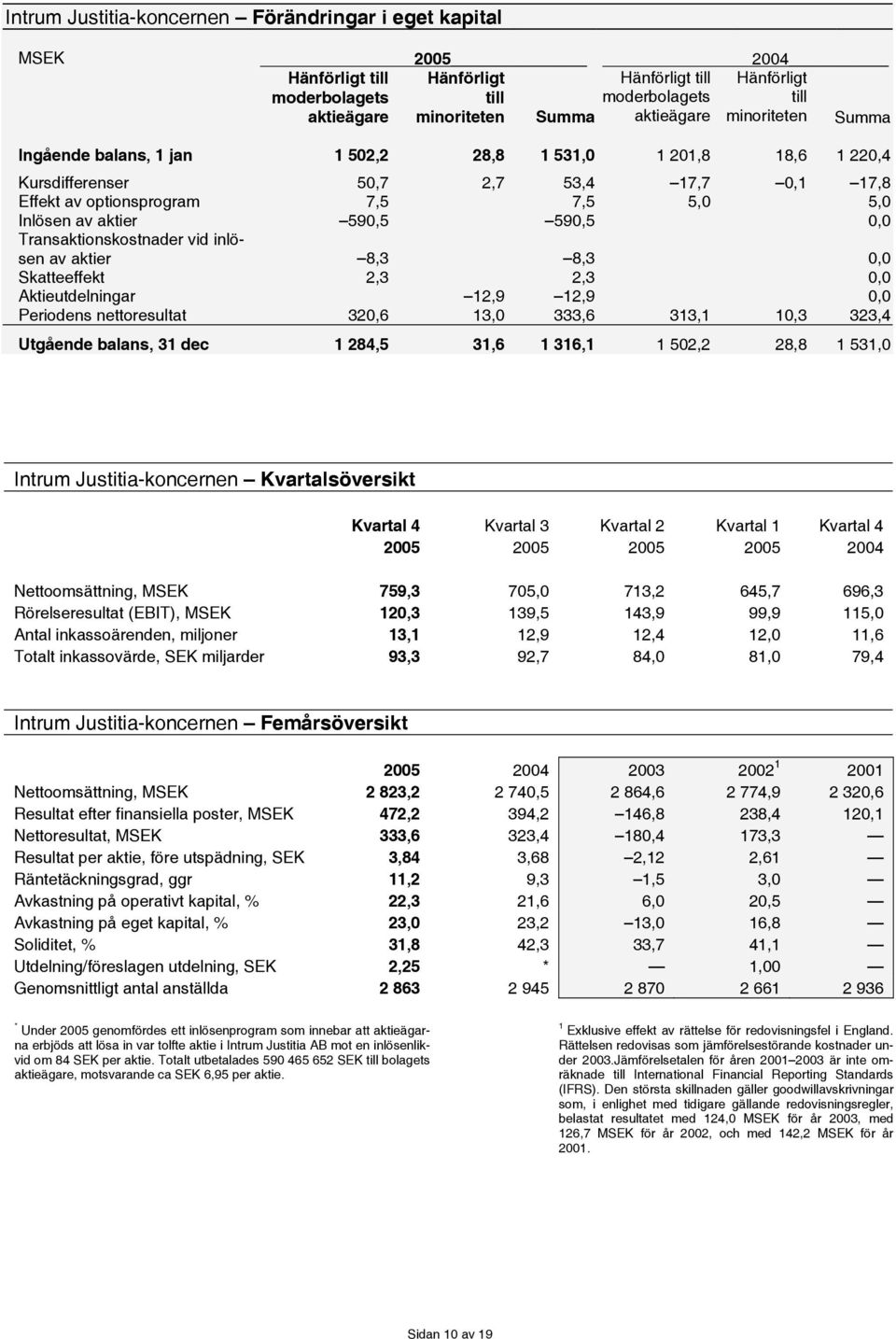 0,0 Transaktionskostnader vid inlösen av aktier 8,3 8,3 0,0 Skatteeffekt 2,3 2,3 0,0 Aktieutdelningar 12,9 12,9 0,0 Periodens nettoresultat 320,6 13,0 333,6 313,1 10,3 323,4 Utgående balans, 31 dec 1