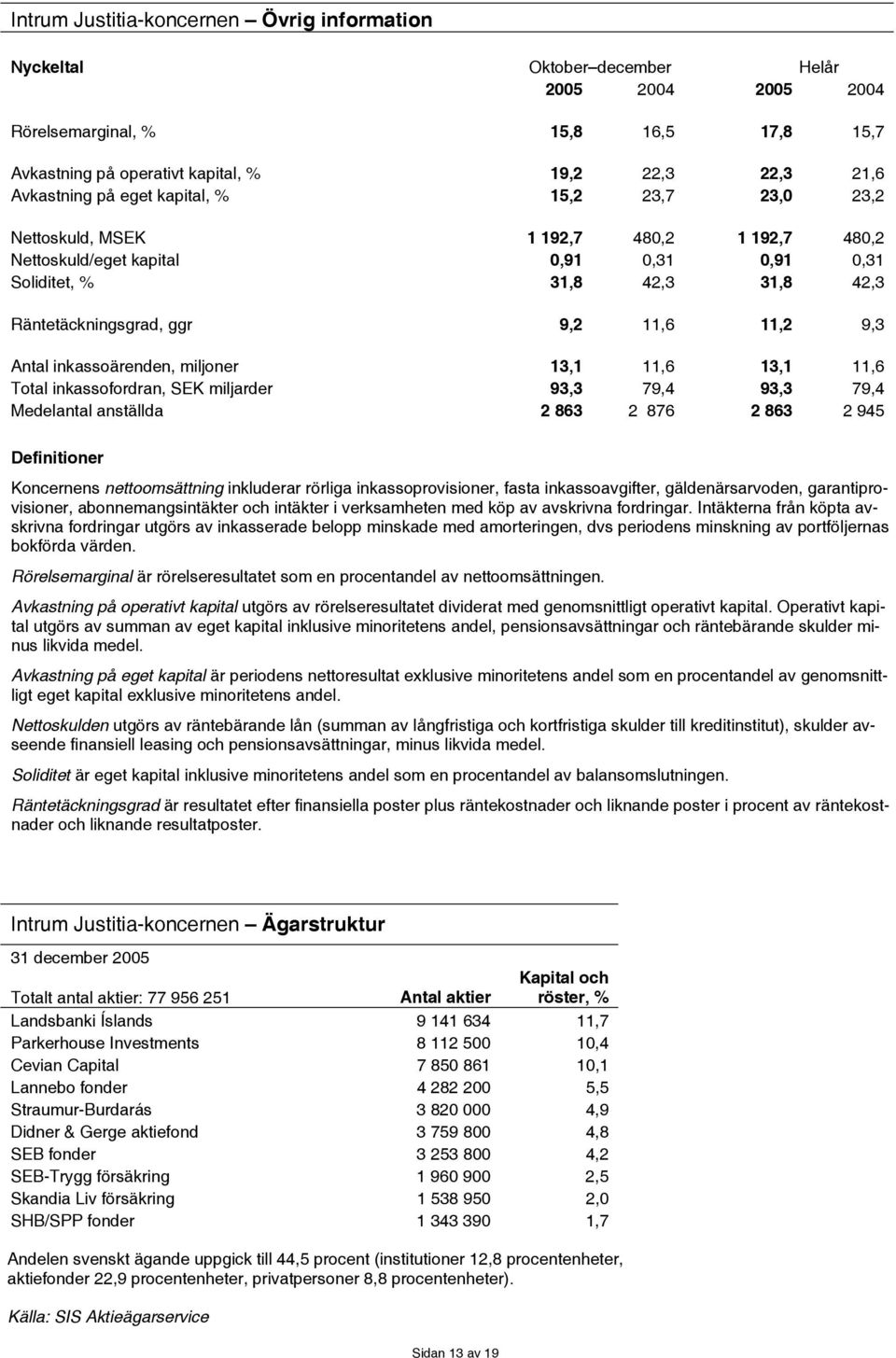 Antal inkassoärenden, miljoner 13,1 11,6 13,1 11,6 Total inkassofordran, SEK miljarder 93,3 79,4 93,3 79,4 Medelantal anställda 2 863 2 876 2 863 2 945 Definitioner Koncernens nettoomsättning