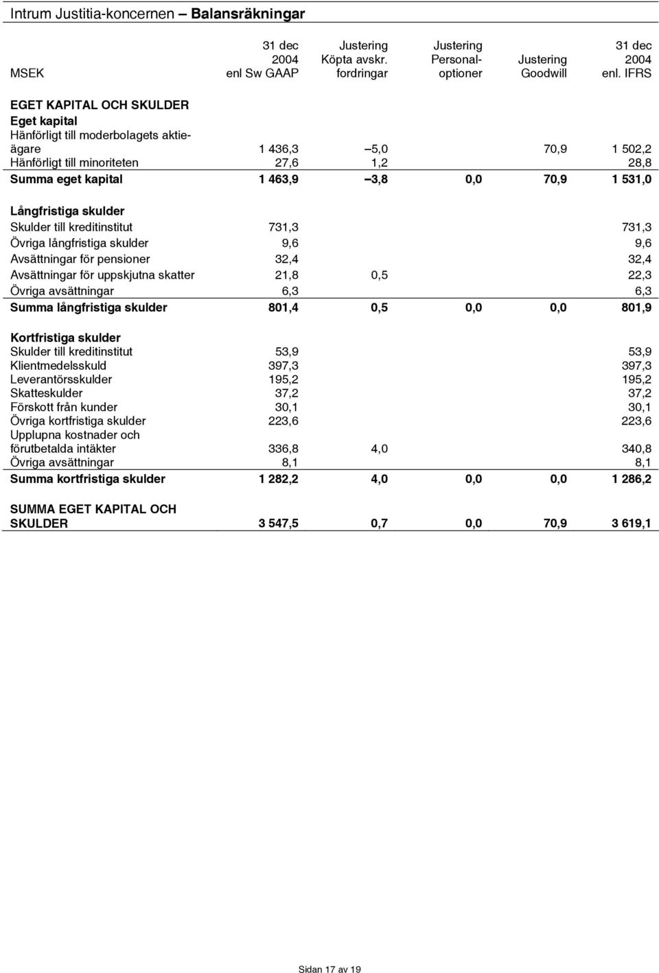 Långfristiga skulder Skulder till kreditinstitut 731,3 731,3 Övriga långfristiga skulder 9,6 9,6 Avsättningar för pensioner 32,4 32,4 Avsättningar för uppskjutna skatter 21,8 0,5 22,3 Övriga