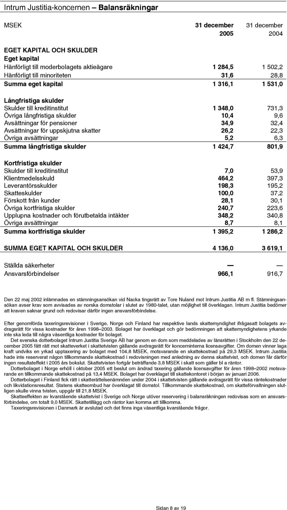 uppskjutna skatter 26,2 22,3 Övriga avsättningar 5,2 6,3 Summa långfristiga skulder 1 424,7 801,9 Kortfristiga skulder Skulder till kreditinstitut 7,0 53,9 Klientmedelsskuld 464,2 397,3