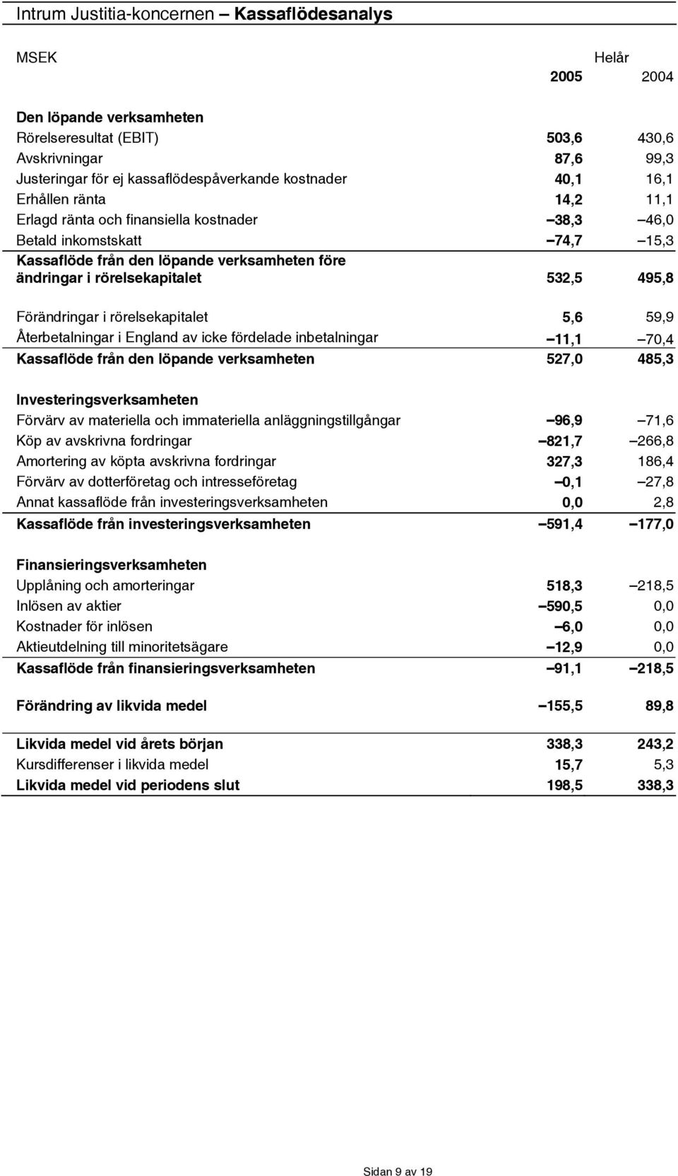 Förändringar i rörelsekapitalet 5,6 59,9 Återbetalningar i England av icke fördelade inbetalningar 11,1 70,4 Kassaflöde från den löpande verksamheten 527,0 485,3 Investeringsverksamheten Förvärv av