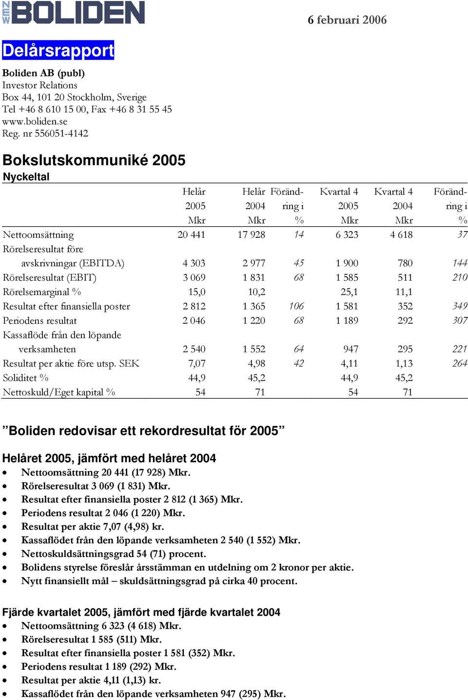 Rörelseresultat före avskrivningar (EBITDA) 4 303 2 977 45 1 900 780 144 Rörelseresultat (EBIT) 3 069 1 831 68 1 585 511 210 Rörelsemarginal % 15,0 10,2 25,1 11,1 Resultat efter finansiella poster 2