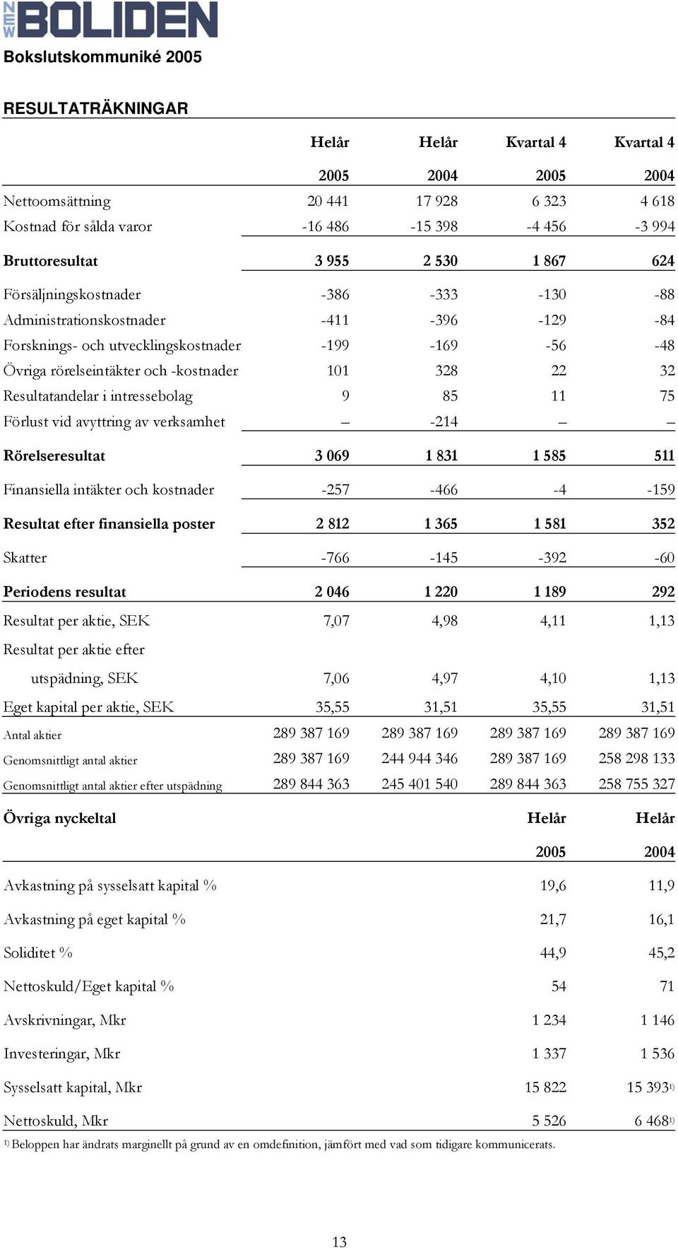 Resultatandelar i intressebolag 9 85 11 75 Förlust vid avyttring av verksamhet -214 Rörelseresultat 3 069 1 831 1 585 511 Finansiella intäkter och kostnader -257-466 -4-159 Resultat efter finansiella