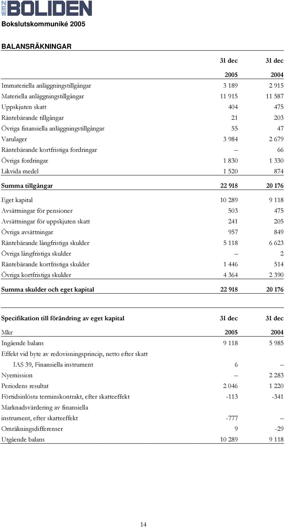 10 289 9 118 Avsättningar för pensioner 503 475 Avsättningar för uppskjuten skatt 241 205 Övriga avsättningar 957 849 Räntebärande långfristiga skulder 5 118 6 623 Övriga långfristiga skulder 2