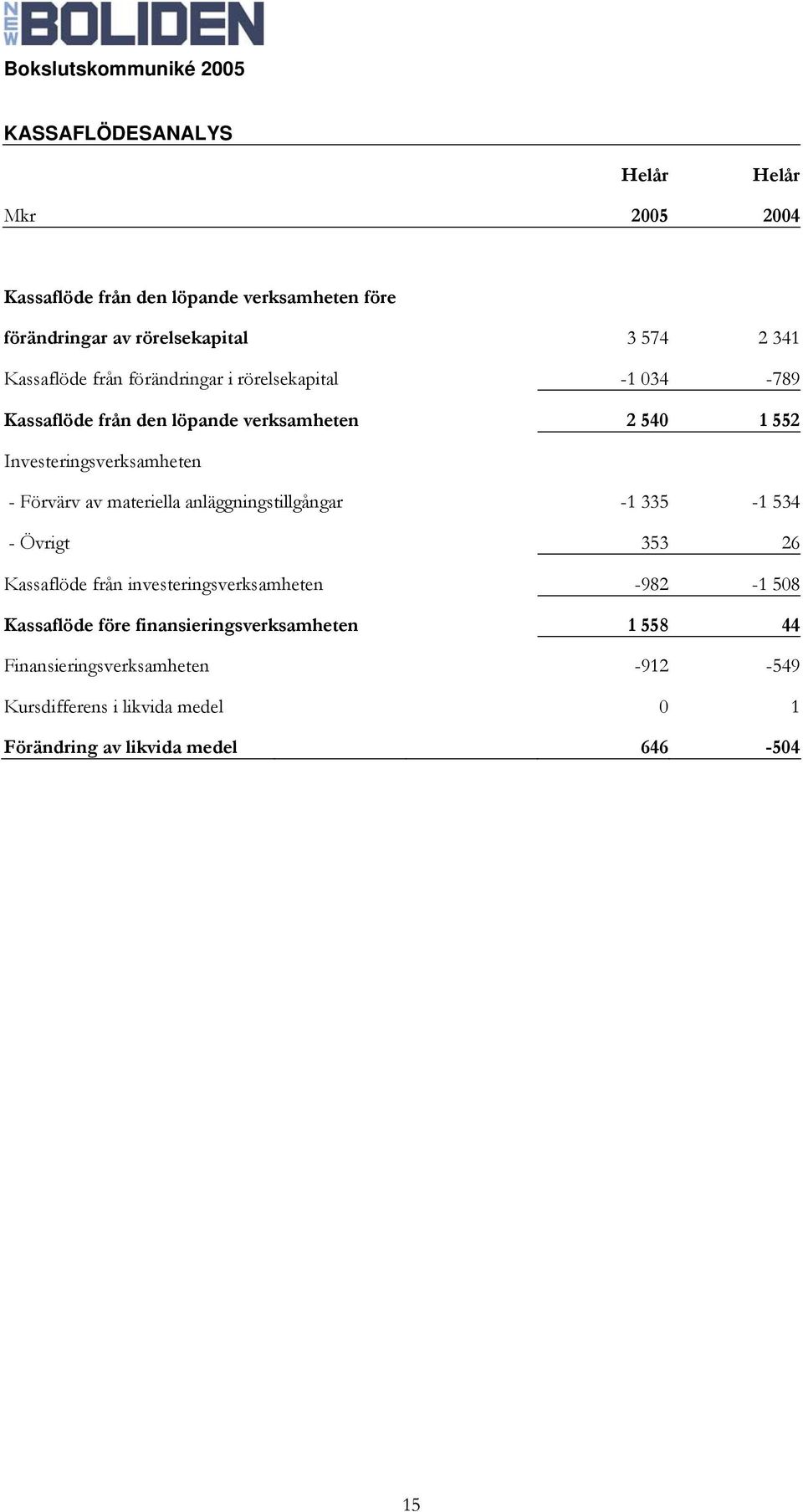 Förvärv av materiella anläggningstillgångar -1 335-1 534 - Övrigt 353 26 Kassaflöde från investeringsverksamheten -982-1 508 Kassaflöde