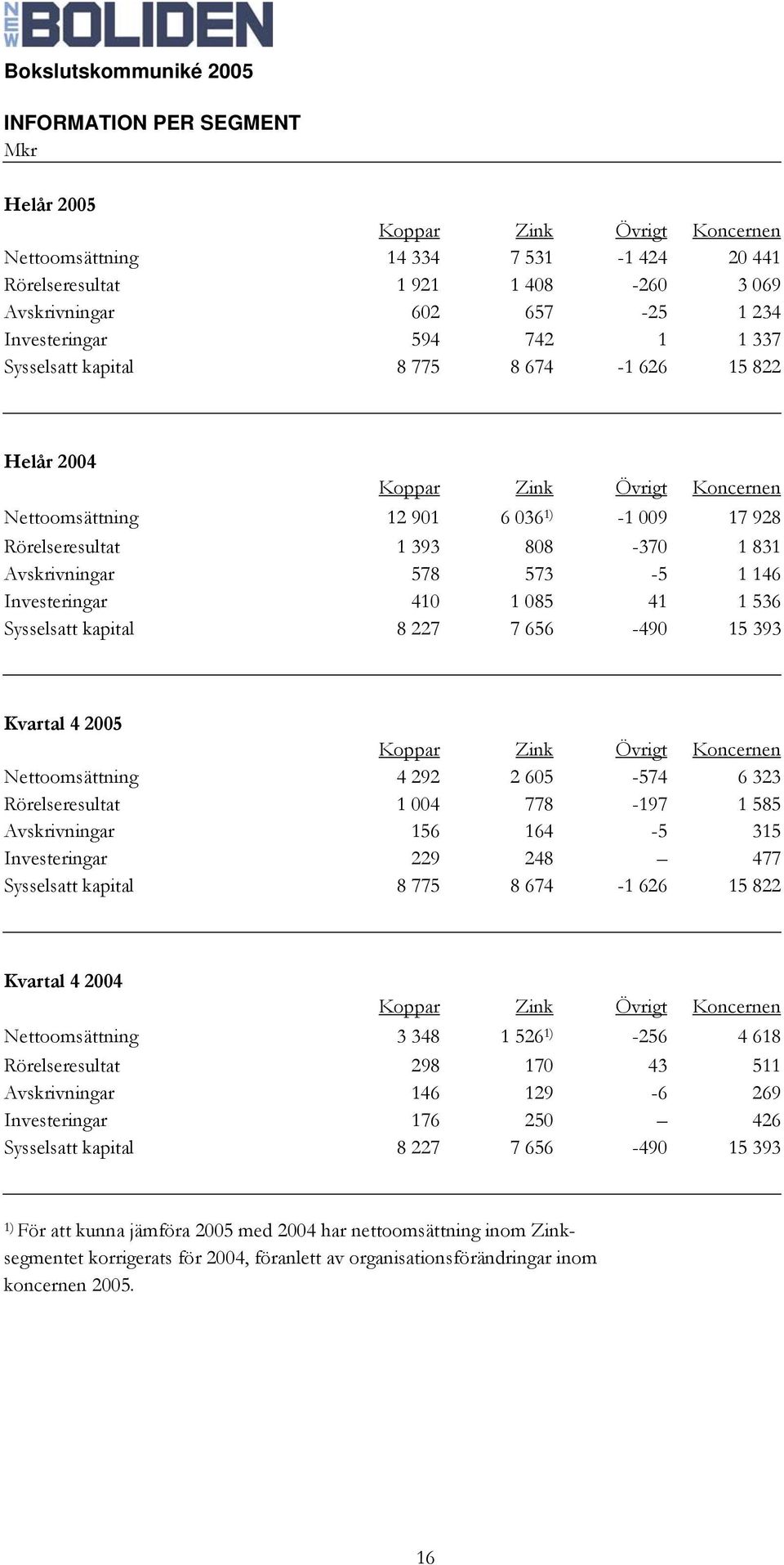573-5 1 146 Investeringar 410 1 085 41 1 536 Sysselsatt kapital 8 227 7 656-490 15 393 Kvartal 4 2005 Koppar Zink Övrigt Koncernen Nettoomsättning 4 292 2 605-574 6 323 Rörelseresultat 1 004 778-197