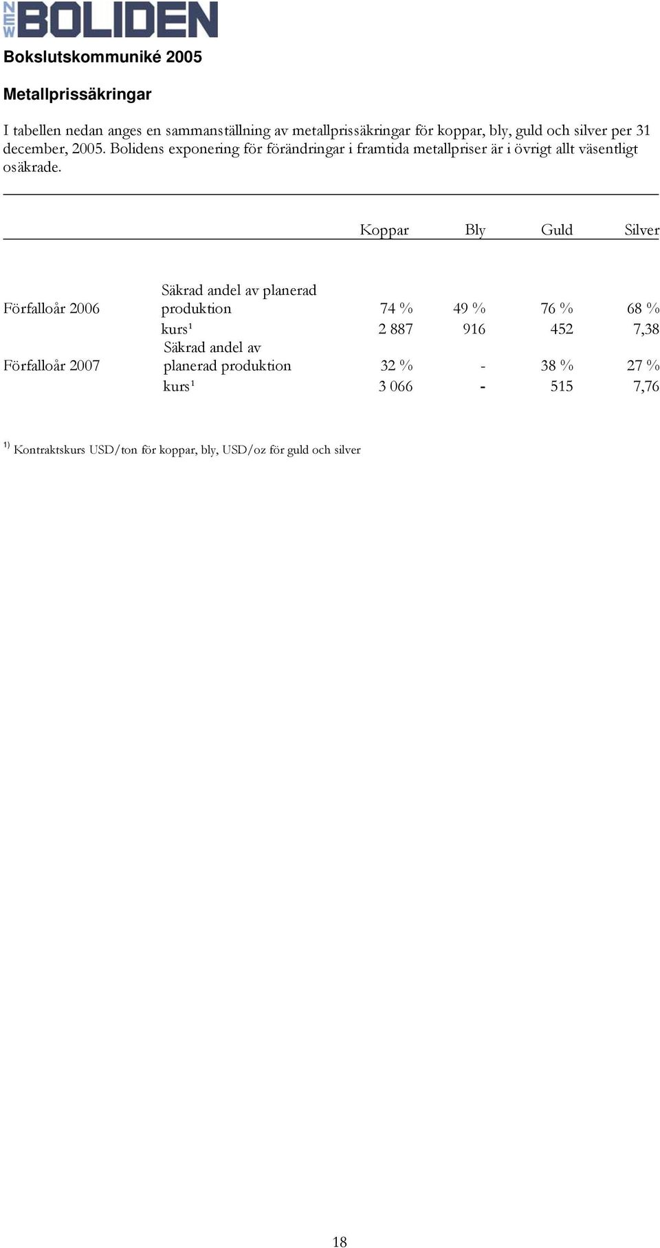 Koppar Bly Guld Silver Förfalloår 2006 Förfalloår 2007 Säkrad andel av planerad produktion 74 % 49 % 76 % 68 % kurs¹ 2 887 916 452