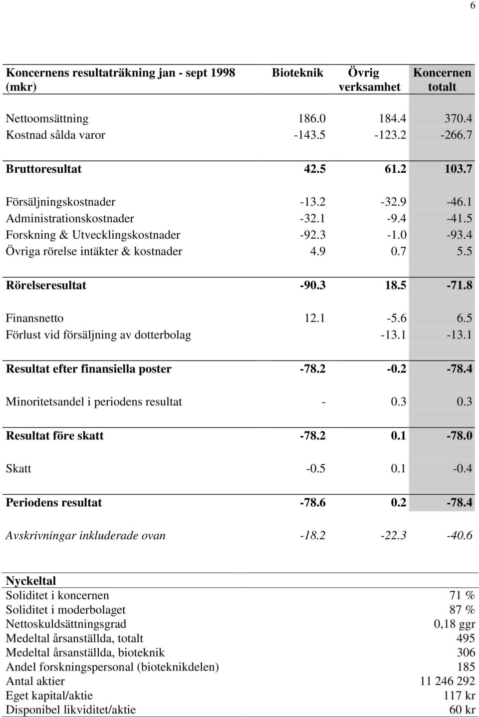 3 18.5-71.8 Finansnetto 12.1-5.6 6.5 Förlust vid försäljning av dotterbolag -13.1-13.1 Resultat efter finansiella poster -78.2-0.2-78.4 Minoritetsandel i periodens resultat - 0.3 0.