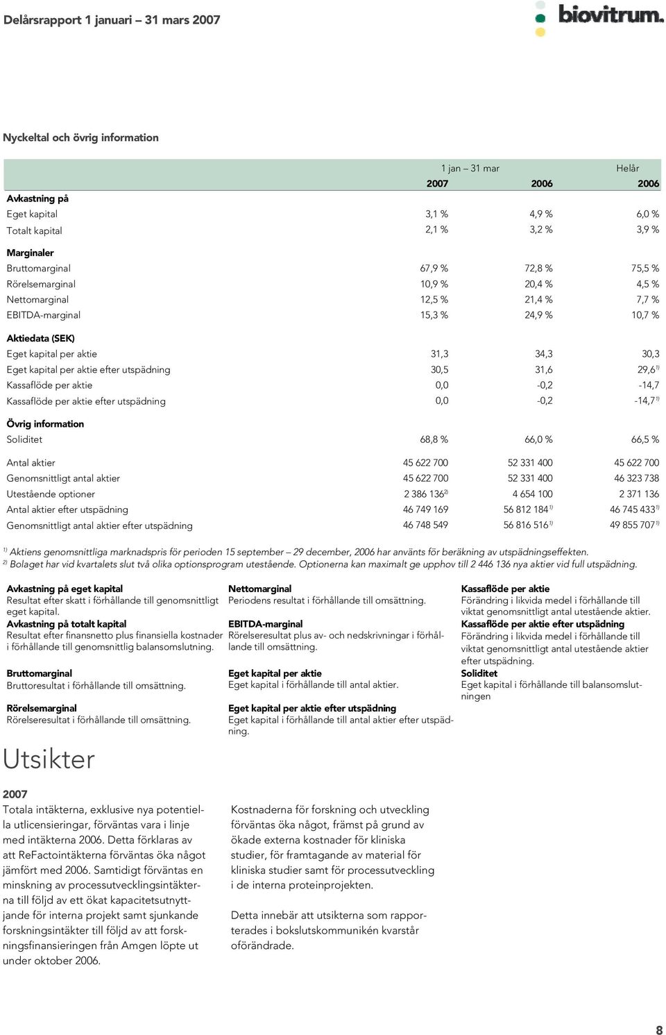 per aktie 0,0-0,2-14,7 Kassaflöde per aktie efter utspädning 0,0-0,2-14,7 Övrig information Soliditet 68,8 % 66,0 % 66,5 % Antal aktier 45 622 700 52 331 400 45 622 700 Genomsnittligt antal aktier 45