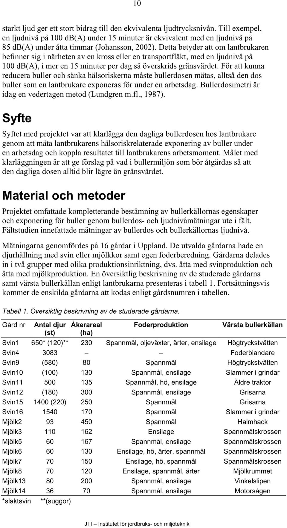 Detta betyder att om lantbrukaren befinner sig i närheten av en kross eller en transportfläkt, med en ljudnivå på db(a), i mer en 15 minuter per dag så överskrids gränsvärdet.