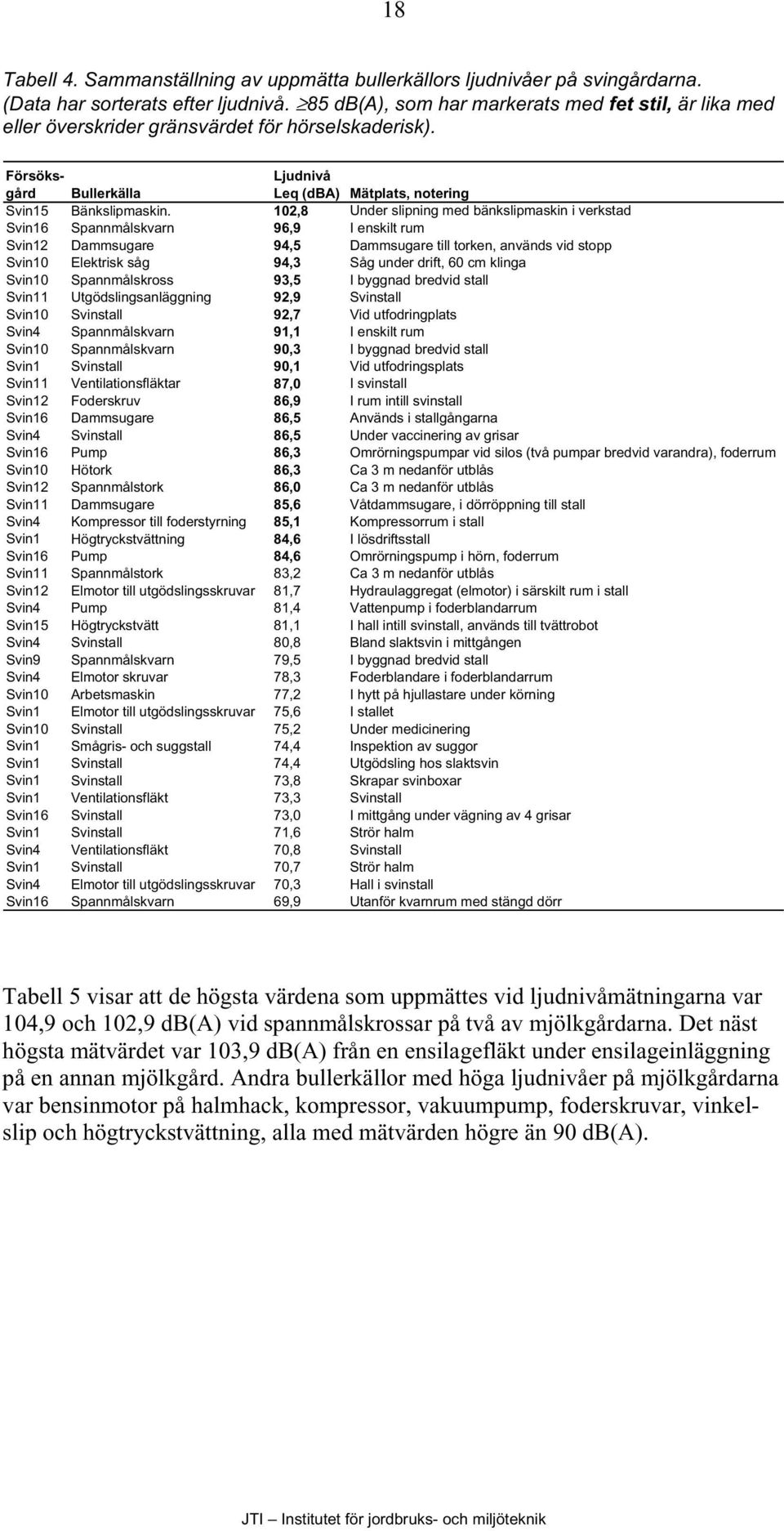 12,8 Under slipning med bänkslipmaskin i verkstad Svin16 Spannmålskvarn 96,9 I enskilt rum Svin12 Dammsugare 94,5 Dammsugare till torken, används vid stopp Svin1 Elektrisk såg 94,3 Såg under drift, 6