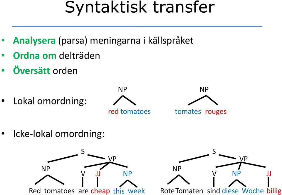 omordning: NP redtomatoes NP tomates rouges NP S V JJ VP NP NP S V