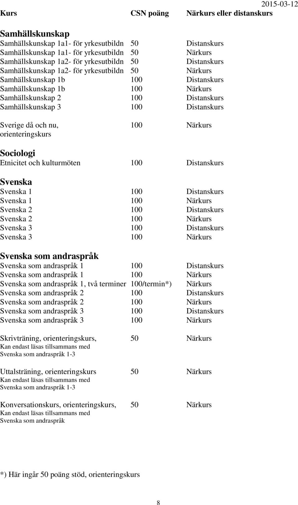 Sverige då och nu, 100 Närkurs orienteringskurs Sociologi Etnicitet och kulturmöten 100 Distanskurs Svenska Svenska 1 100 Distanskurs Svenska 1 100 Närkurs Svenska 2 100 Distanskurs Svenska 2 100