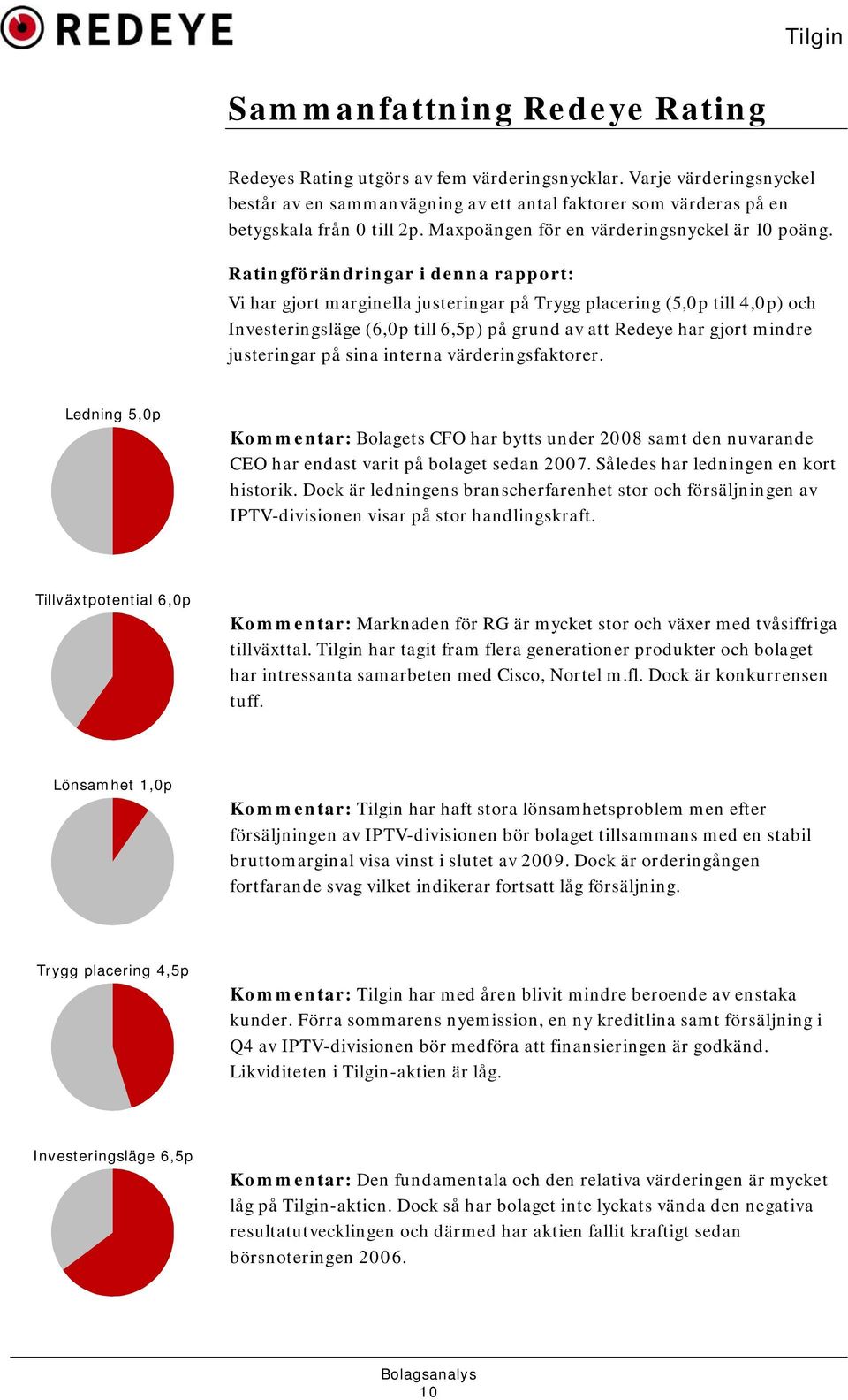 Ratingförändringar i denna rapport: Vi har gjort marginella justeringar på Trygg placering (5,0p till 4,0p) och Investeringsläge (6,0p till 6,5p) på grund av att Redeye har gjort mindre justeringar