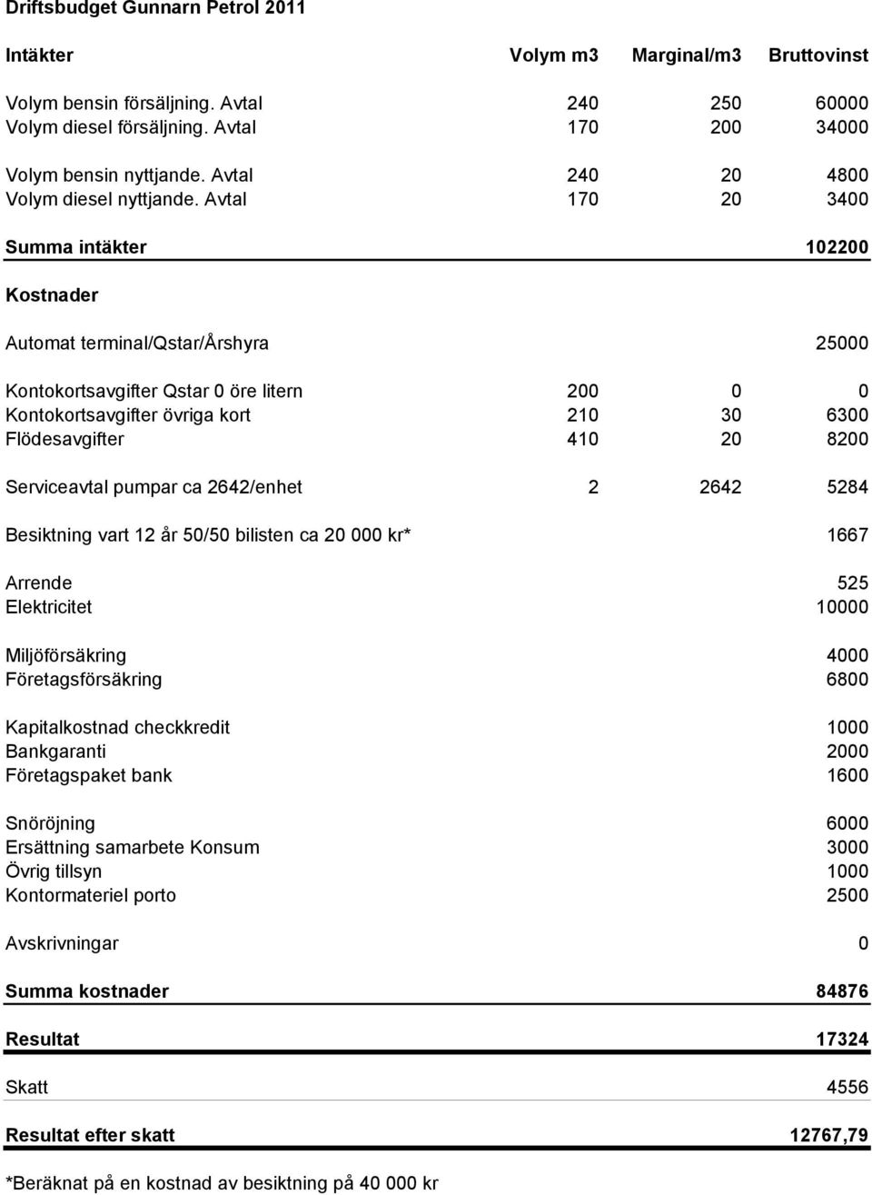 Avtal 170 20 3400 Summa intäkter 102200 Kostnader Automat terminal/qstar/årshyra 25000 Kontokortsavgifter Qstar 0 öre litern 200 0 0 Kontokortsavgifter övriga kort 210 30 6300 Flödesavgifter 410 20