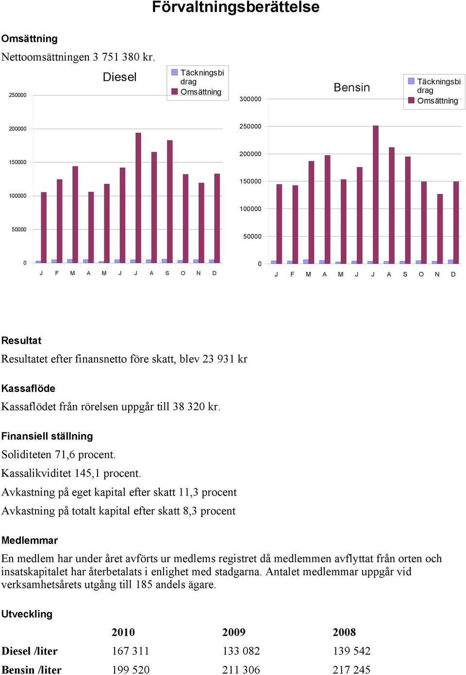 Resultat Resultatet efter finansnetto före skatt, blev 23 931 kr Kassaflöde Kassaflödet från rörelsen uppgår till 38 320 kr. Finansiell ställning Soliditeten 71,6 procent.