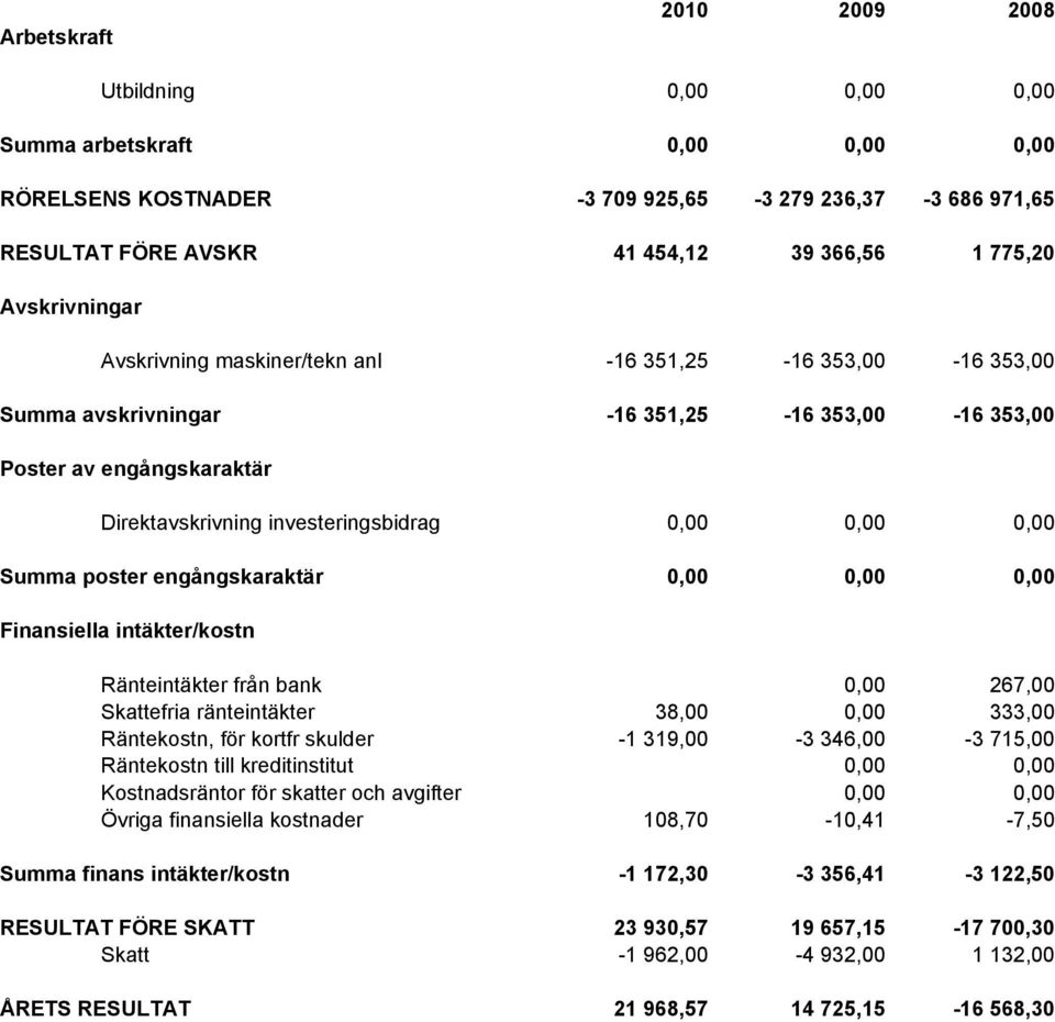 Finansiella intäkter/kostn Ränteintäkter från bank 267,00 Skattefria ränteintäkter 38,00 333,00 Räntekostn, för kortfr skulder Räntekostn till kreditinstitut -1 319,00-3 346,00-3 715,00