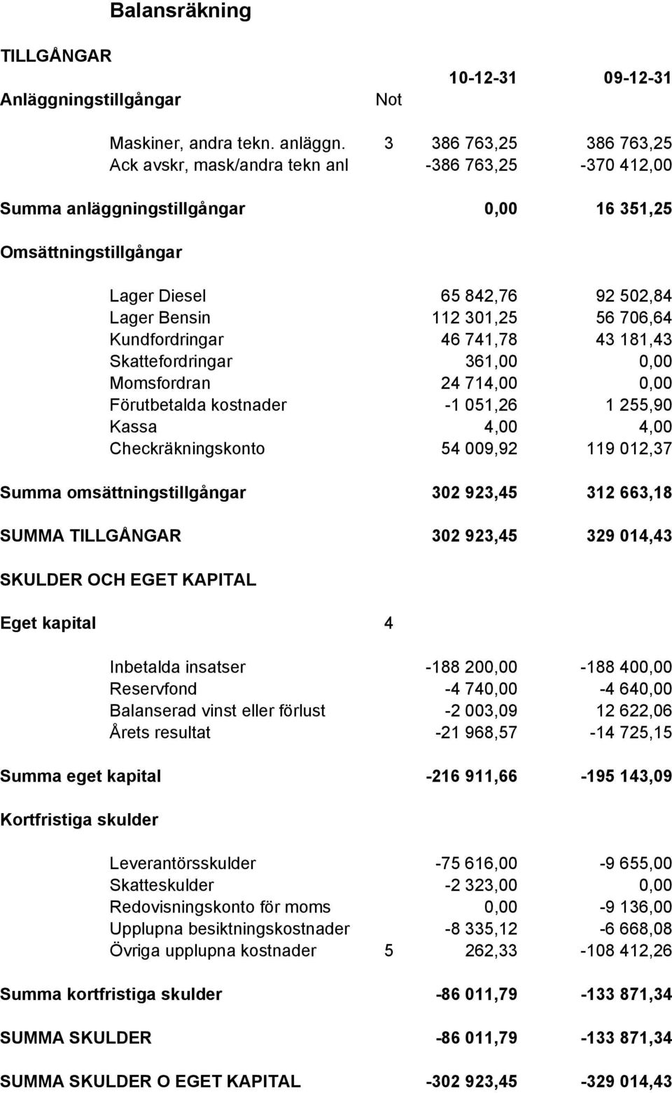 842,76 112 301,25 46 741,78 361,00 92 502,84 56 706,64 43 181,43 Momsfordran 24 714,00 Förutbetalda kostnader Kassa -1 051,26 4,00 1 255,90 4,00 Checkräkningskonto 54 009,92 119 012,37 Summa