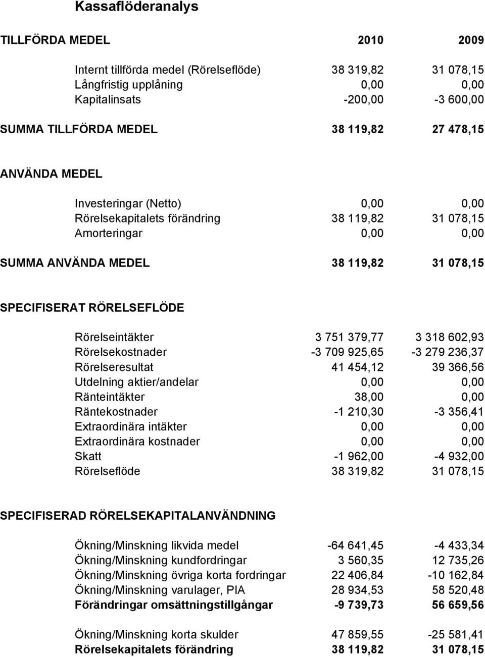 Rörelseresultat Utdelning aktier/andelar 3 751 379,77-3 709 925,65 41 454,12 3 318 602,93-3 279 236,37 39 366,56 Ränteintäkter 38,00 Räntekostnader Extraordinära intäkter -1 210,30-3 356,41