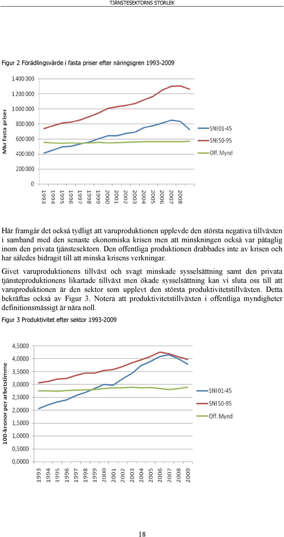 Givet varuproduktionens tillväxt och svagt minskade sysselsättning samt den privata tjänsteproduktionens likartade tillväxt men ökade sysselsättning kan vi sluta oss till att varuproduktionen är den