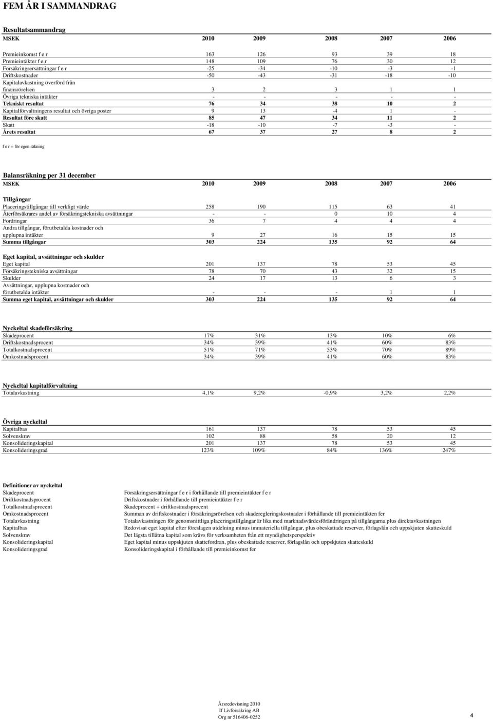 poster 9 13-4 1 - Resultat före skatt 85 47 34 11 2 Skatt -18-10 -7-3 - Årets resultat 67 37 27 8 2 f e r = för egen räkning Balansräkning per 31 december MSEK 2010 2009 2008 2007 2006 Tillgångar