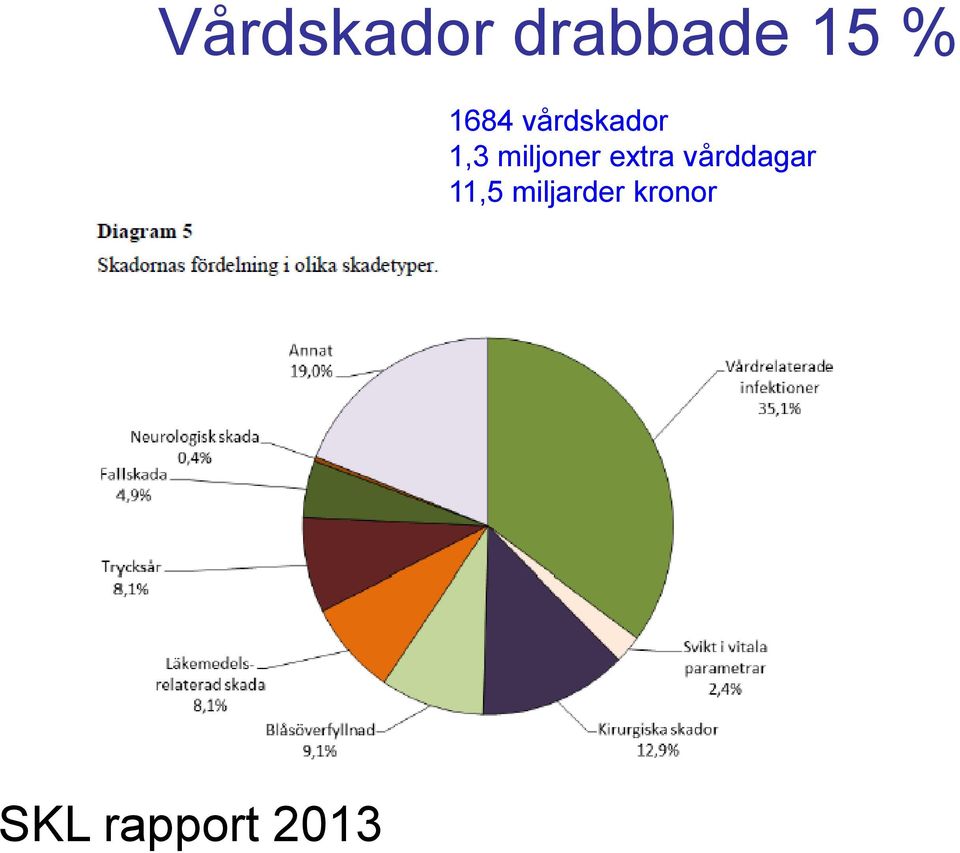 miljoner extra vårddagar