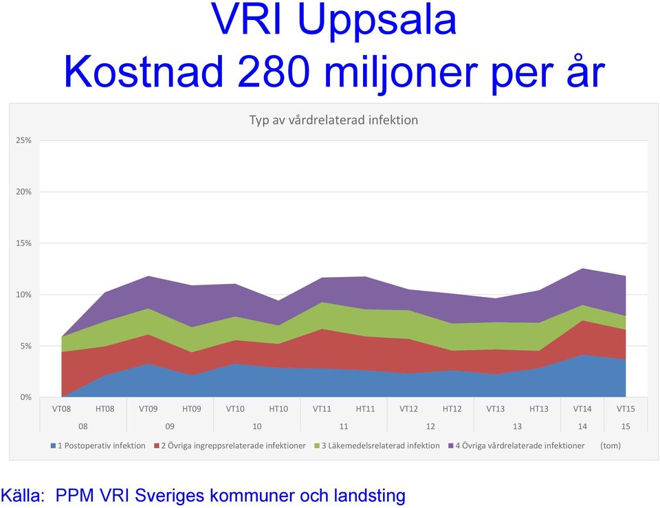 15 1 Postoperativ infektion 2 Övriga ingreppsrelaterade infektioner 3 Läkemedelsrelaterad