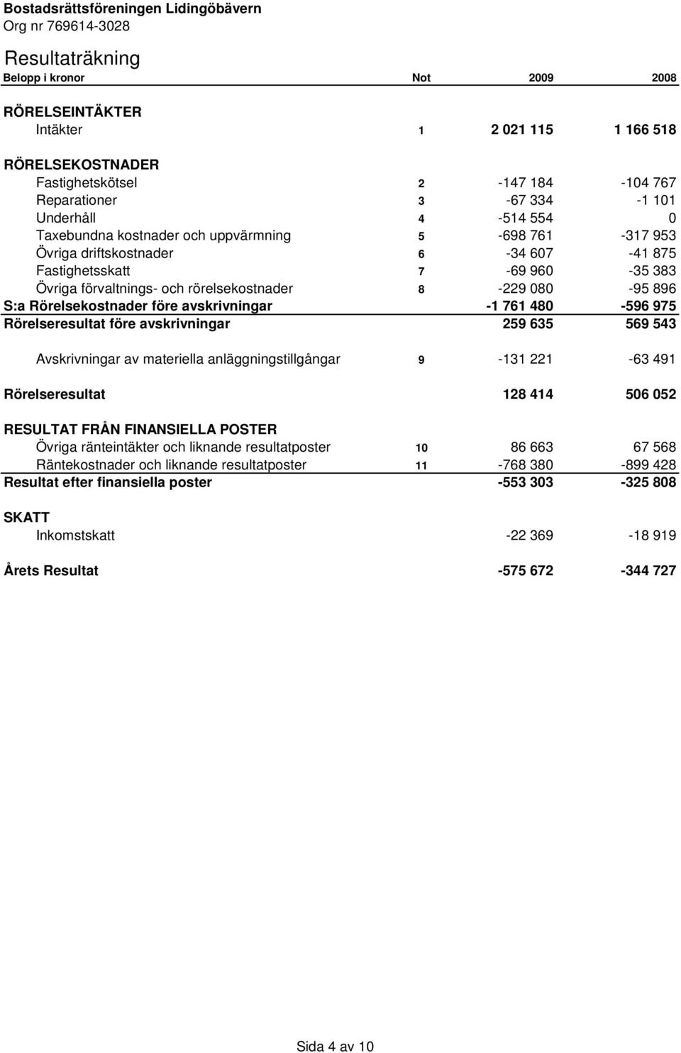 förvaltnings- och rörelsekostnader 8-229 080-95 896 S:a Rörelsekostnader före avskrivningar -1 761 480-596 975 Rörelseresultat före avskrivningar 259 635 569 543 Avskrivningar av materiella